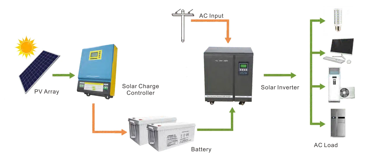off grid solar system working diagram