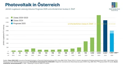 Fotowoltaiczna objętość instalacji Austrii spada o 20%