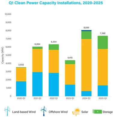 Wzrost czystej energii USA utrzymuje się stabilnie w Q 1 2025