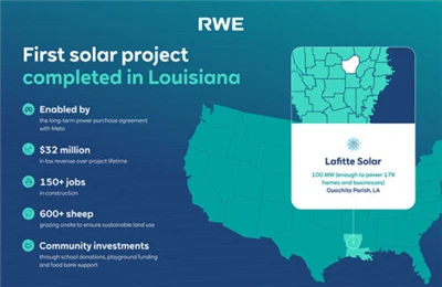 Meta-Zakończyła budowę elektrowni słonecznej Lafitte o mocy 100 MW w Luizjanie
