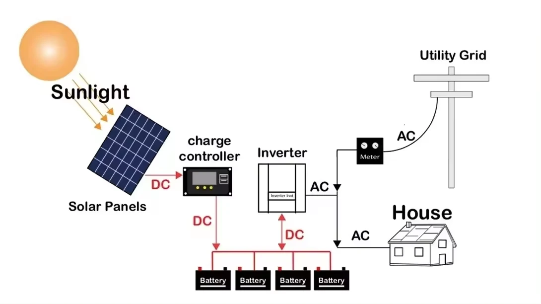 hybrid inverter with solar battery charging
